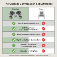 Outdoor Conversation Set Built for Modern Patios, 6-Piece Aluminum Frame, Olefin Rope Weave, Water Repellent Cushions — Comparison